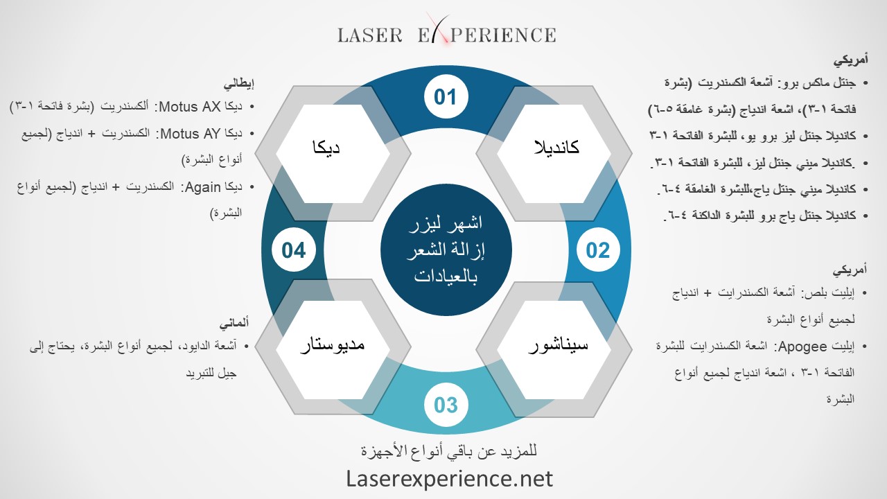 الفرق بين اجهزة ازالة الشعر بالليزر في العيادات